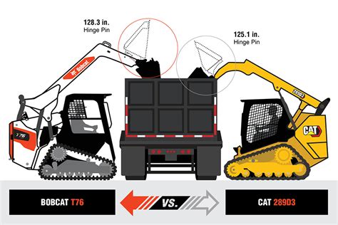 bobcat vs cat track loader